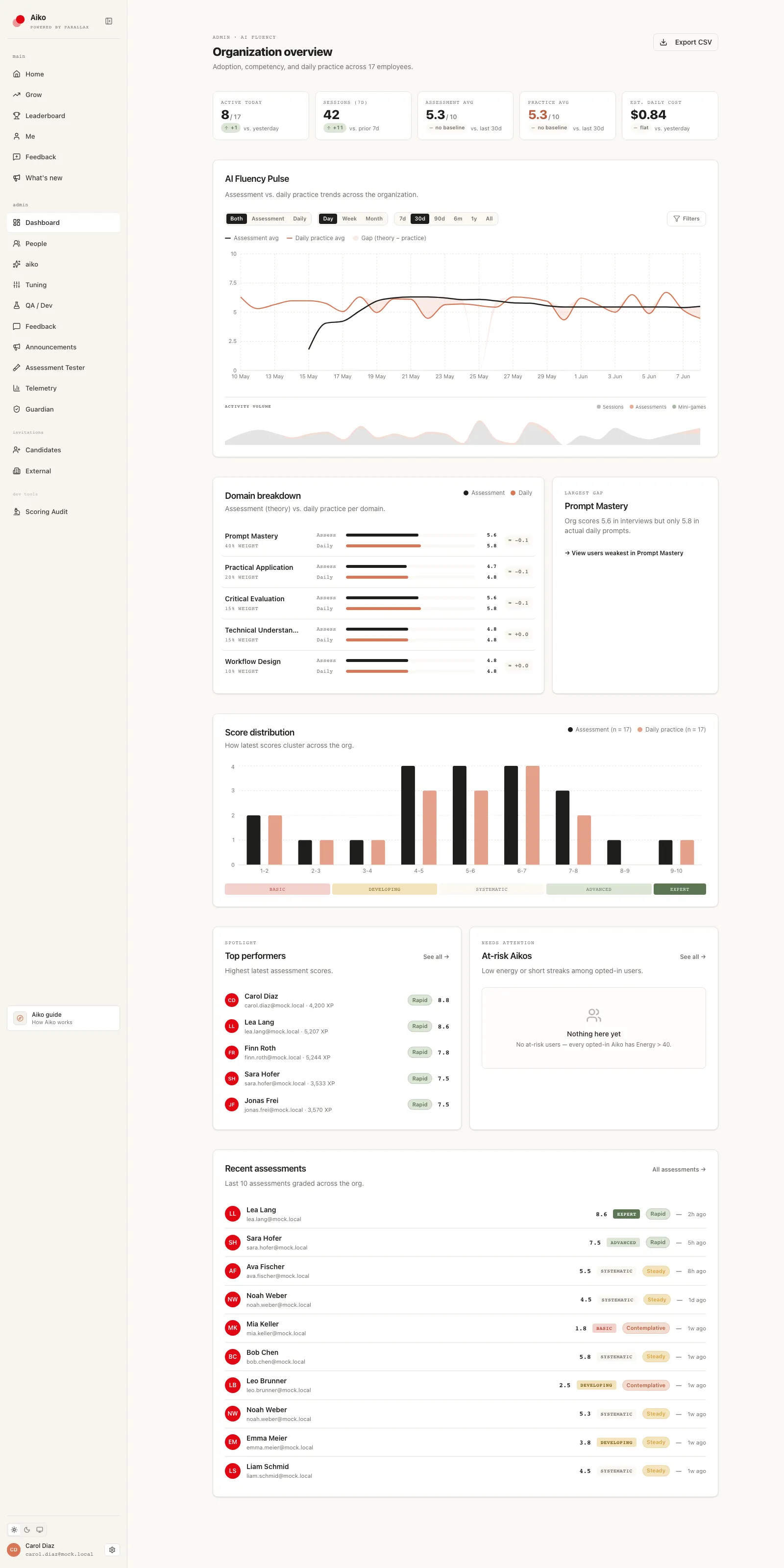 The Aiko admin dashboard: org fluency KPIs and a distribution of scores across the whole workforce.